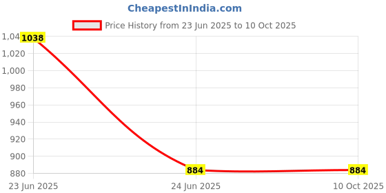 industrybuying.com L&T Tripbox Plus 4 Modules Single Door White Enclosure, PHE04DB l&t Price History Graph from 23 Jun 2025 to 10 Oct 2025