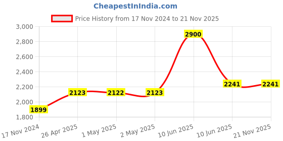 industrybuying.com L&T Tripper 63 A 2 Pole MCB Changeover Switch, AUC00206300 l&t Price History Graph from 17 Nov 2024 to 20 Nov 2025