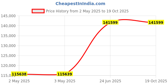 industrybuying.com l&t L&TAir Circuit Breaker (ACB) UW1 3 Pole 1250 A MD 1.5G BotV, UW112NXD01900 l&t Price History Graph from 2 May 2025 to 19 Oct 2025