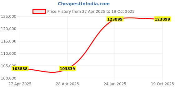 industrybuying.com l&t L&TAir Circuit Breaker (ACB) UW1 3 Pole 1600 A MF 1.5G BotV, UW116NXF01900 l&t Price History Graph from 27 Apr 2025 to 19 Oct 2025