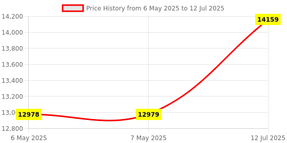 industrybuying.com LANTRONIX Module, Serial To Ethernet, Xport, XP1001000-05R lantronix Price History Graph from 6 May 2025 to 12 Jul 2025