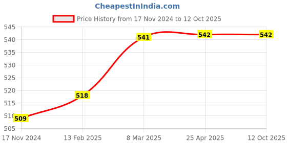 industrybuying.com Lapcare 4 Port USB 2.0 Hub with 1.5m Cable (Black) lapcare Price History Graph from 17 Nov 2024 to 12 Oct 2025