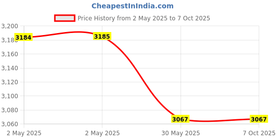 industrybuying.com Lapcare Bluetooth Speaker Gobeat Dual Diaphragm and in-Built Mic 10 W Blue, LBS-400 lapcare Price History Graph from 2 May 2025 to 7 Oct 2025