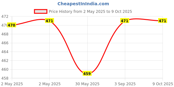 industrybuying.com Lapcare Bluetooth USB Speaker 2.0 Channel 6 W RMS Black, Lus-040 lapcare Price History Graph from 2 May 2025 to 9 Oct 2025