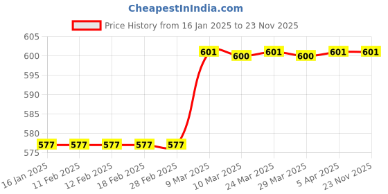 industrybuying.com Lapcare Gaming Mouse Pad Black, LMP-501 lapcare Price History Graph from 16 Jan 2025 to 22 Nov 2025