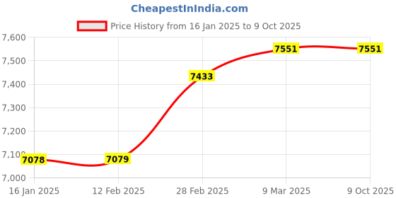 industrybuying.com Lapcare LLBS-031 2D 120 mA Wired Cmos Barcode Scanner lapcare Price History Graph from 16 Jan 2025 to 9 Oct 2025