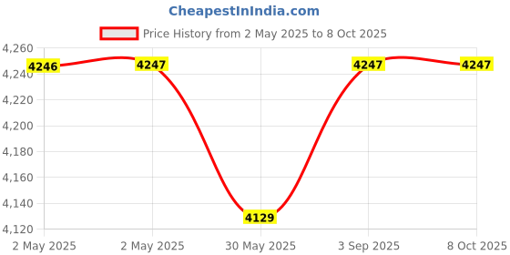industrybuying.com Lapcare Storm Bluetooth Portable Speaker 24 W in-Built Mic Black, LBS-999 lapcare Price History Graph from 2 May 2025 to 8 Oct 2025