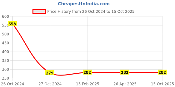 industrybuying.com Lapox Ultrabond CPVC 200 Ml Metal Container lapox Price History Graph from 26 Oct 2024 to 14 Oct 2025