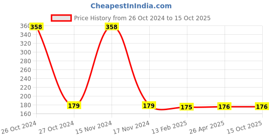 industrybuying.com Lapox Ultrabond UPVC 200 Ml Metal Container lapox Price History Graph from 26 Oct 2024 to 15 Oct 2025
