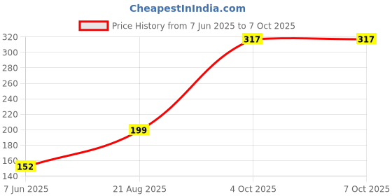 industrybuying.com Lapp ADAPTOR, REDUCER, M20 / M12, 52104311 lapp Price History Graph from 7 Jun 2025 to 7 Oct 2025