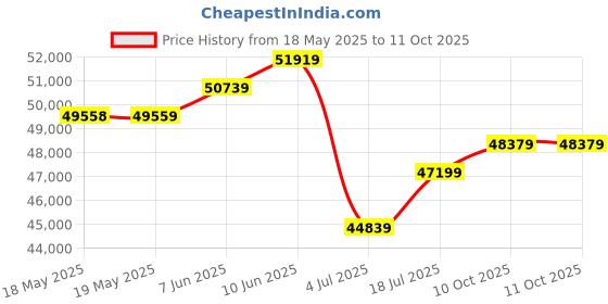 industrybuying.com Lapp CABLE, CAT5E, HI FLEX, 4PAIR, 100M, 2170489 lapp Price History Graph from 18 May 2025 to 11 Oct 2025