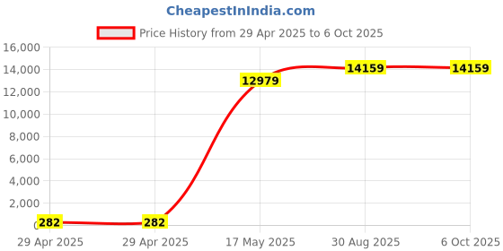 industrybuying.com Lapp CABLE, CAT7 STP, 23AWG, 4PAIR,PER M, 2170614 lapp Price History Graph from 29 Apr 2025 to 6 Oct 2025