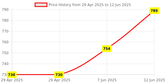 industrybuying.com Lapp CABLE, CTRL, 3 CORE, 2.5MM, PER M, 0015403 lapp Price History Graph from 29 Apr 2025 to 12 Jun 2025