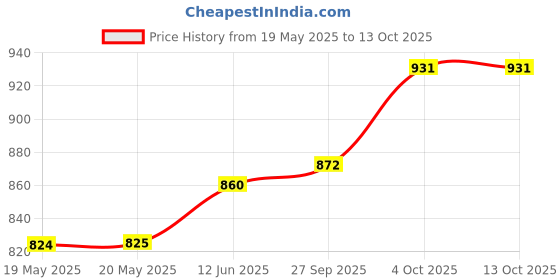 industrybuying.com Lapp CABLE, CTRL, 4 CORE, 0.75MM, PER M, 0015104 lapp Price History Graph from 19 May 2025 to 9 Oct 2025