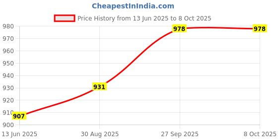 industrybuying.com Lapp CABLE, CTRL, 4 CORE, 1MM, PER M, 0015204 lapp Price History Graph from 13 Jun 2025 to 7 Oct 2025