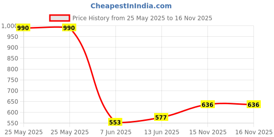industrybuying.com Lapp CABLE, CTRL, 5 CORE, 1MM, PER M, 0015205 lapp Price History Graph from 25 May 2025 to 15 Nov 2025