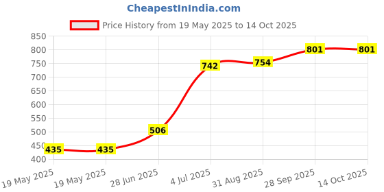 industrybuying.com Lapp CABLE, CTRL, 7 CORE, 0.75MM, PER M, 0015107 lapp Price History Graph from 19 May 2025 to 13 Oct 2025