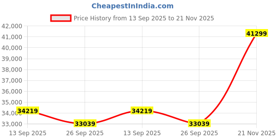 industrybuying.com Lapp CABLE, CTRL, CY, 3CORE, 1.5MM, 100M, 1136303 100M lapp Price History Graph from 13 Sep 2025 to 21 Nov 2025
