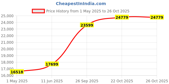 industrybuying.com Lapp CABLE, CTRL, IN/SF, 2CORE, 1.5MM, 50M, 0012660 lapp Price History Graph from 1 May 2025 to 25 Oct 2025