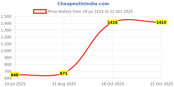 industrybuying.com Lapp CABLE, DEVICENET, 2X24+2X22AWG, PER M, 2170345 lapp Price History Graph from 19 Jul 2025 to 21 Oct 2025