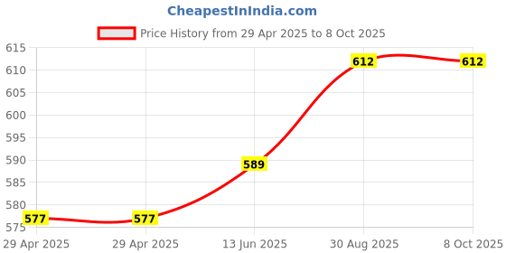 industrybuying.com Lapp CABLE GLAND, EMC, M16, 53112620 lapp Price History Graph from 29 Apr 2025 to 8 Oct 2025