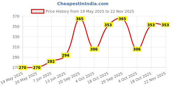 industrybuying.com Lapp CABLE GLAND, K-M, ATEX, M20X1.5, 54115220 lapp Price History Graph from 19 May 2025 to 22 Nov 2025