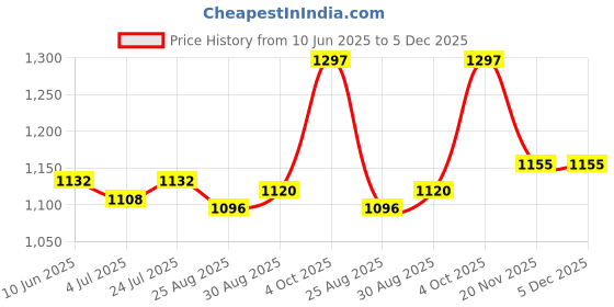 industrybuying.com Lapp CABLE GLAND, M20, 52105470 lapp Price History Graph from 10 Jun 2025 to 5 Dec 2025