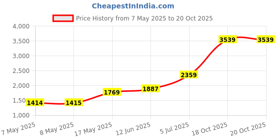 industrybuying.com Lapp CABLE GLAND, METAL, M40X1.5, 53112050 lapp Price History Graph from 7 May 2025 to 20 Oct 2025