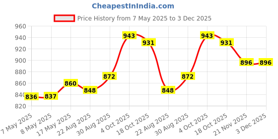 industrybuying.com Lapp CABLE GLAND, MS-M12, ATEX, 53112700 lapp Price History Graph from 7 May 2025 to 3 Dec 2025