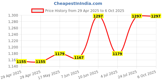 industrybuying.com Lapp CABLE GLAND, MS-M25, ATEX, 53112730 lapp Price History Graph from 29 Apr 2025 to 6 Oct 2025