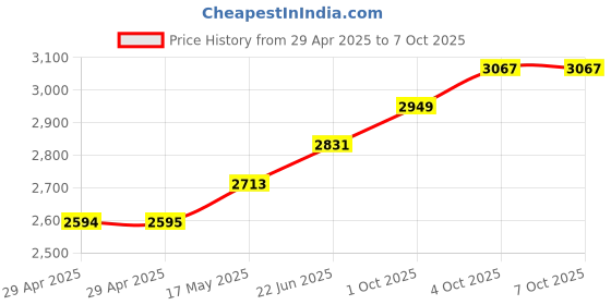 industrybuying.com Lapp CABLE GLAND, MS-M50, ATEX, 53112760 lapp Price History Graph from 29 Apr 2025 to 6 Oct 2025
