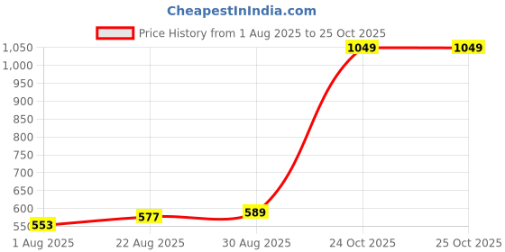 industrybuying.com Lapp CABLE GLAND, MSR, PG16, 52015810 lapp Price History Graph from 1 Aug 2025 to 25 Oct 2025