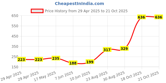 industrybuying.com Lapp CABLE GLAND, PA, 16MM, PG21, GREY, 53015150 lapp Price History Graph from 29 Apr 2025 to 21 Oct 2025
