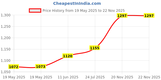 industrybuying.com Lapp CABLE GLAND, PA, 8MM, IP68, BLACK, 53015210 (Pack of 10 Pcs) lapp Price History Graph from 19 May 2025 to 22 Nov 2025