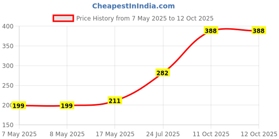 industrybuying.com Lapp CABLE GLAND, SPIRAL TAIL, PG7, 53015800 lapp Price History Graph from 7 May 2025 to 11 Oct 2025