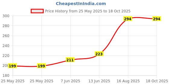 industrybuying.com Lapp CABLE GLAND, SPIRAL TAIL, PG9, 53015810 lapp Price History Graph from 25 May 2025 to 18 Oct 2025