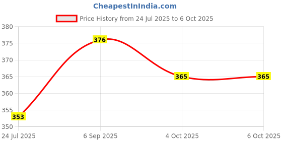 industrybuying.com Lapp CABLE GLAND, STR, M32X1.5, 53111140 lapp Price History Graph from 24 Jul 2025 to 5 Oct 2025