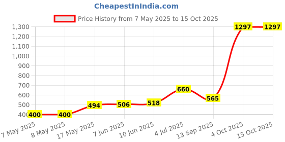industrybuying.com Lapp CABLE GLAND, STR, PG29, 53015160 lapp Price History Graph from 7 May 2025 to 15 Oct 2025