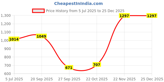 industrybuying.com Lapp CABLE, OLFLEX, PU, 5CORE, 0.5MM, PER M, 1312005 lapp Price History Graph from 5 Jul 2025 to 25 Dec 2025
