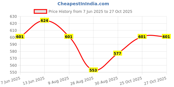 industrybuying.com Lapp CABLE, OLFLEX, PU, 7CORE, 0.5MM, PER M, 1312007 lapp Price History Graph from 7 Jun 2025 to 27 Oct 2025