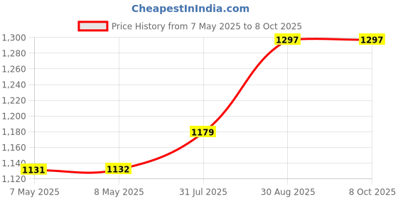 industrybuying.com Lapp CABLE, OLFLEX SERVO, 4C, 2.5MM,PER M, 0036426 lapp Price History Graph from 7 May 2025 to 7 Oct 2025