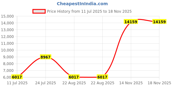 industrybuying.com LAPP Cable, Power, Uv, 2Core, 0.75mm, 50M, 1120232 lapp Price History Graph from 11 Jul 2025 to 18 Nov 2025