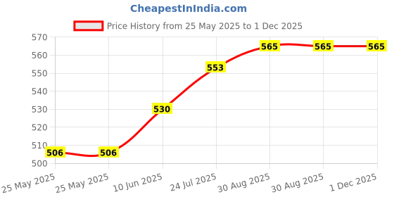 industrybuying.com Lapp CABLE, SCRN, 8PAIR, GREY, 0.25MM, PER M, 0035804 lapp Price History Graph from 25 May 2025 to 30 Nov 2025