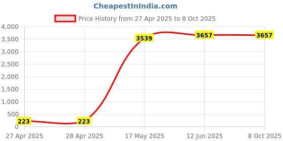 industrybuying.com Lapp CABLE, SENSOR/ACTUATOR, 3 CORE, PER M, 7038859 lapp Price History Graph from 27 Apr 2025 to 8 Oct 2025