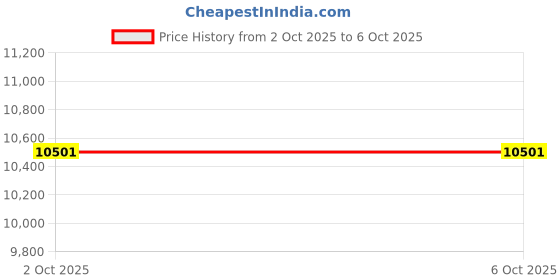 industrybuying.com Lapp CABLE, SENSOR/ACTUATOR, 4 CORE, 50M, 7038861 lapp Price History Graph from 2 Oct 2025 to 5 Oct 2025