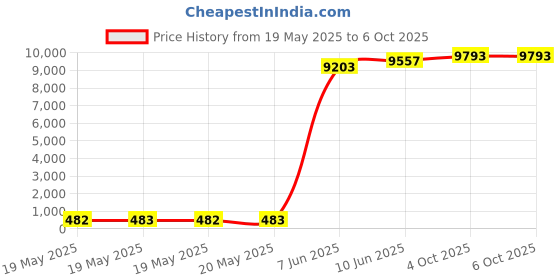 industrybuying.com Lapp CABLE, SENSOR/ACTUATOR, 4 CORE, PER M, 7038861 lapp Price History Graph from 19 May 2025 to 5 Oct 2025