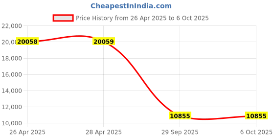 industrybuying.com Lapp CABLE, SENSOR/ACTUATOR, 5 CORE, 50M, 7038862 lapp Price History Graph from 26 Apr 2025 to 6 Oct 2025