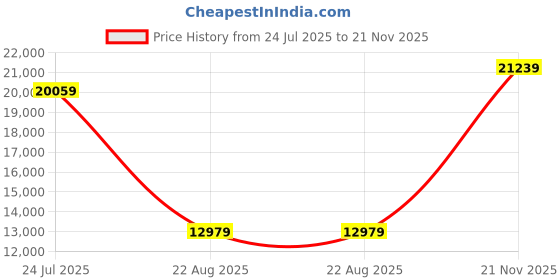 industrybuying.com LAPP Cable, Sensor/ACtuator, 5 Core, 50M, 7038893 lapp Price History Graph from 24 Jul 2025 to 21 Nov 2025