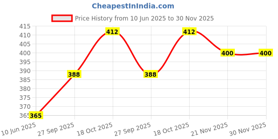 industrybuying.com Lapp CABLE, SILICONE, 2CORE, 0.75MM, PER M, 0046001 lapp Price History Graph from 10 Jun 2025 to 30 Nov 2025