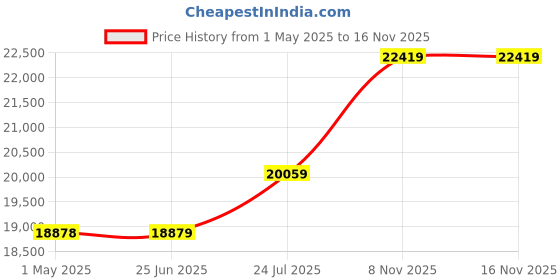 industrybuying.com Lapp CABLE, SILICONE, 2CORE, 1.5MM, 50M, 0046013 lapp Price History Graph from 1 May 2025 to 15 Nov 2025